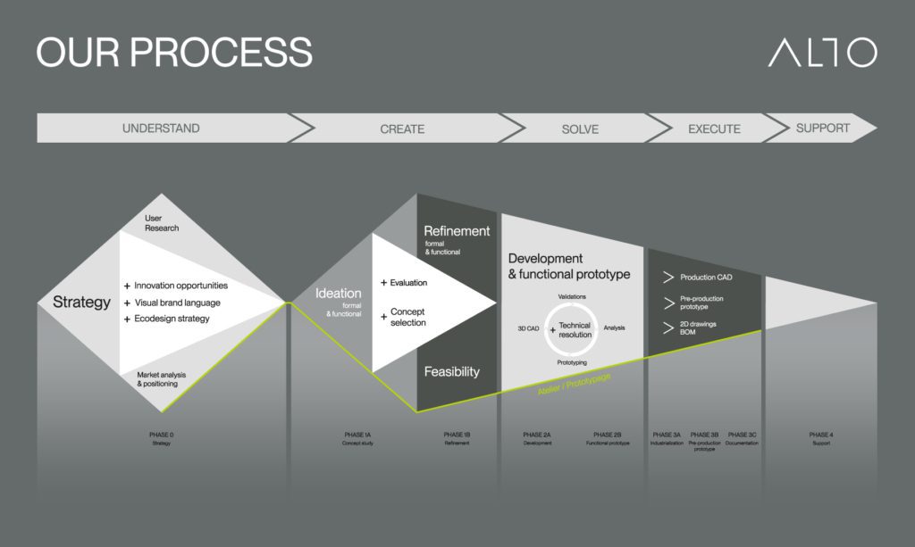 A grayscale flowchart titled OUR PROCESS from ALTO, an agence de développement de produits au Canada, shows five phases—Understand, Create, Solve, Execute, Support—plus stages like Strategy, Ideation, Feasibility, and more with listed activities.