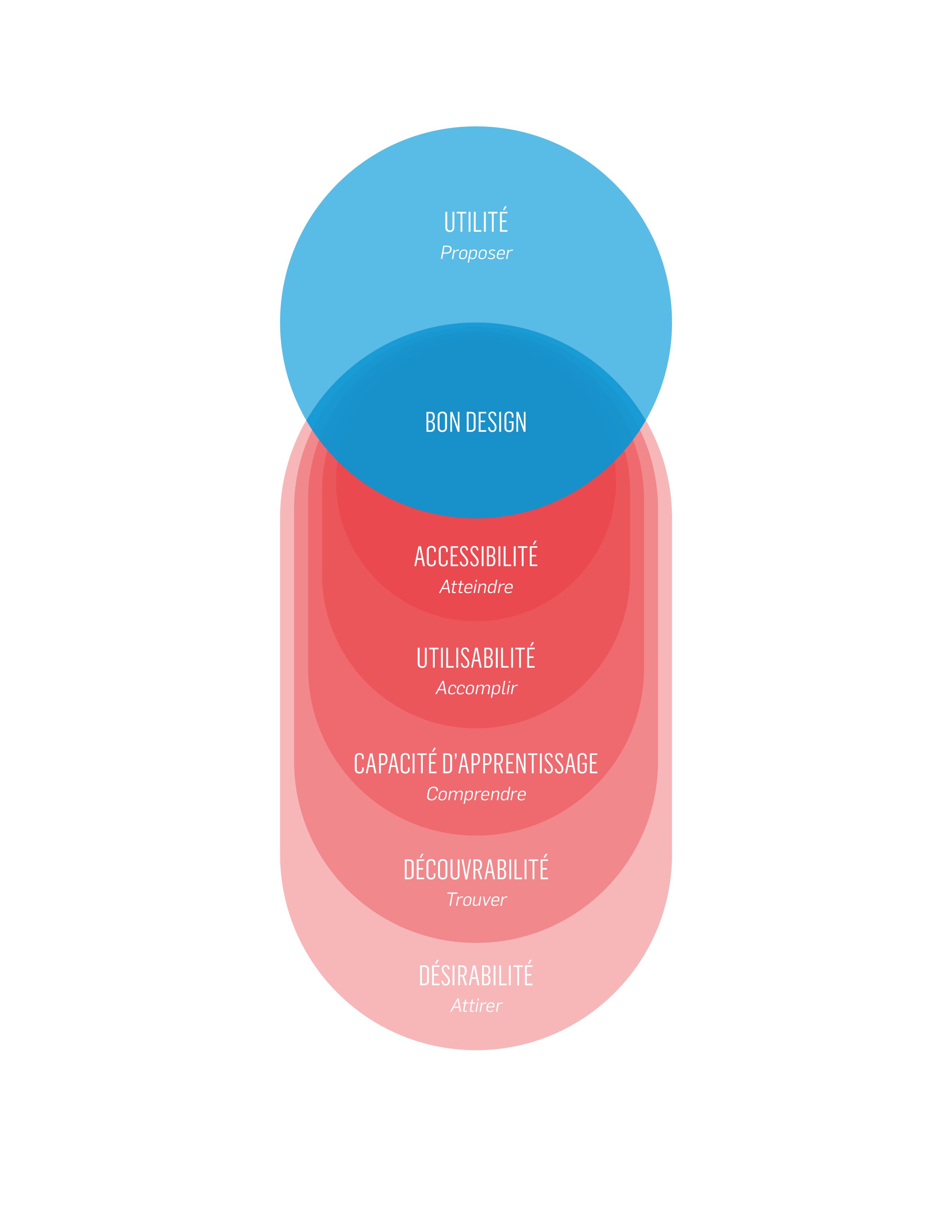 Diagramme d'une Agence de design industriel à Montréal illustrant le bon design comme le chevauchement de l'utilité et de l'utilité, avec des ovales rouges superposés en dessous étiquetés : accessibilité, utilisabilité, capacité d'apprentissage, découvrabilité, et désirabilité.