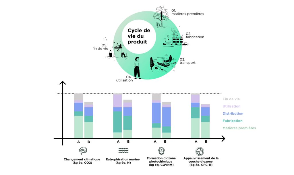 Un diagramme circulaire illustre le cycle de vie du produit, tandis qu'un graphique à barres compare les impacts environnementaux des produits A et B - des informations parfaites pour une Agence de développement de produits au Canada à la recherche de solutions durables.